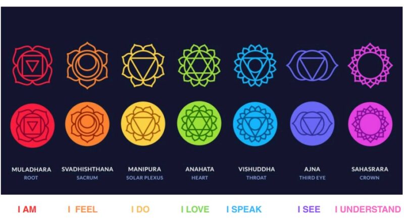 THE SEVEN CHAKRAS